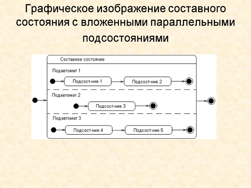Графическое изображение составного состояния с вложенными параллельными подсостояниями
